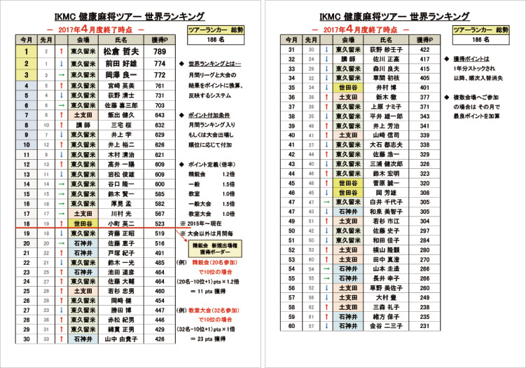 世界ランキング制度の導入